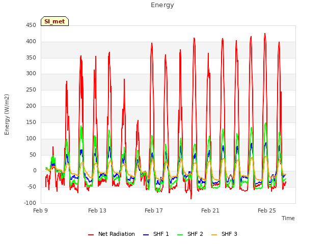 Explore the graph:Energy in a new window