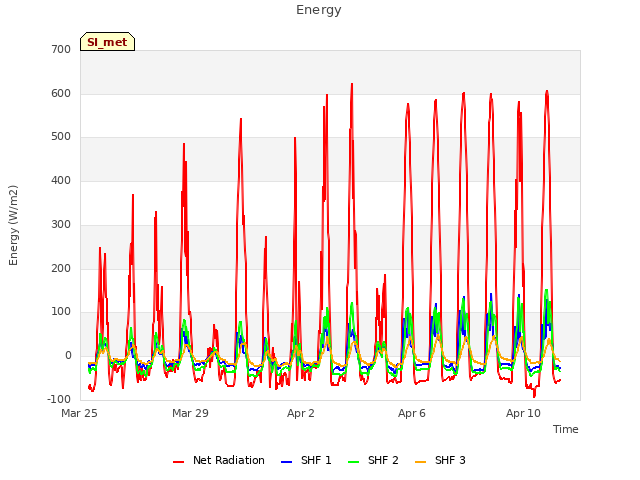 Explore the graph:Energy in a new window