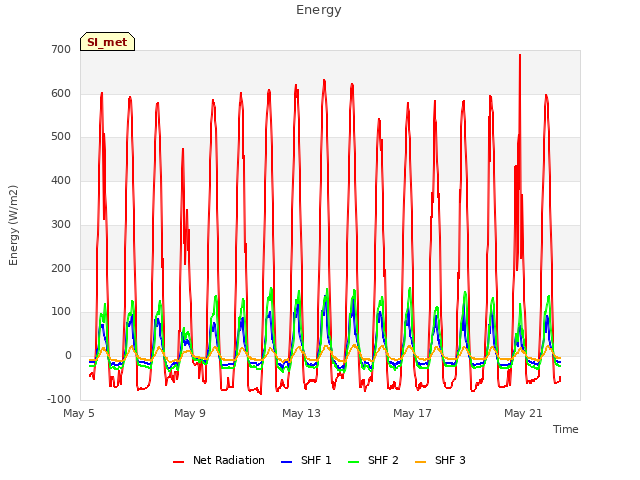 Explore the graph:Energy in a new window
