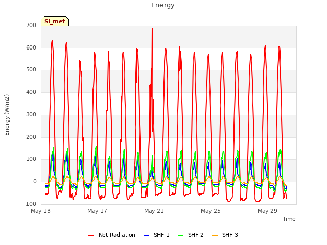 Explore the graph:Energy in a new window