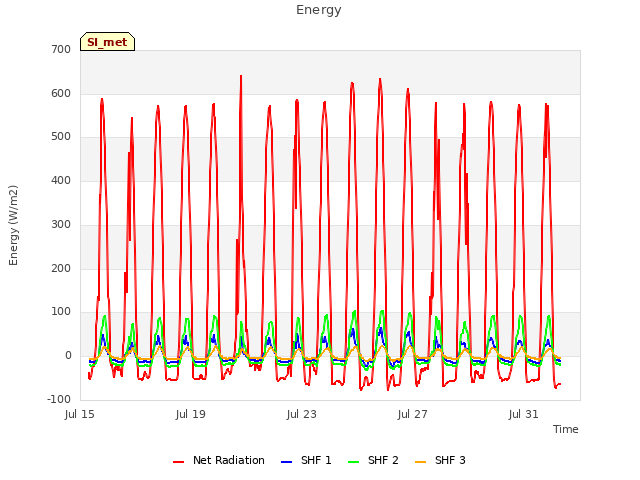Explore the graph:Energy in a new window