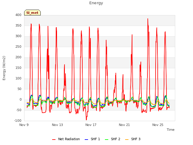Explore the graph:Energy in a new window