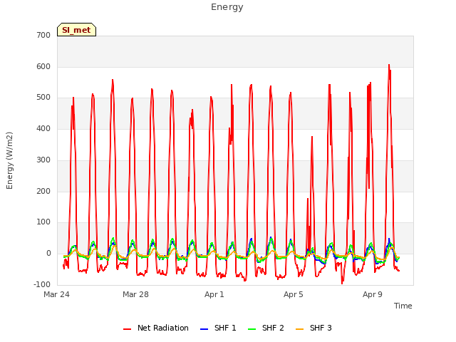 Explore the graph:Energy in a new window