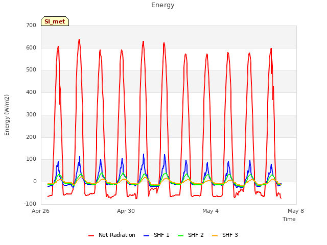 Explore the graph:Energy in a new window