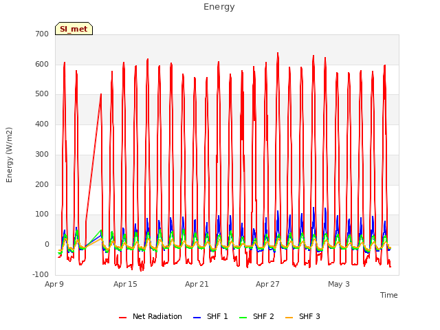 Graph showing Energy