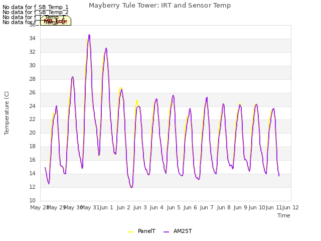 Graph showing Mayberry Tule Tower: IRT and Sensor Temp