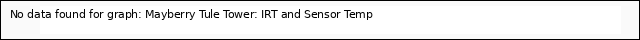 plot of Mayberry Tule Tower: IRT and Sensor Temp