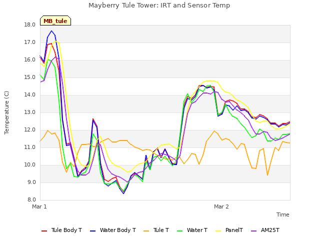 plot of Mayberry Tule Tower: IRT and Sensor Temp