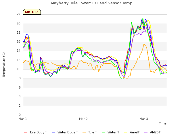 plot of Mayberry Tule Tower: IRT and Sensor Temp