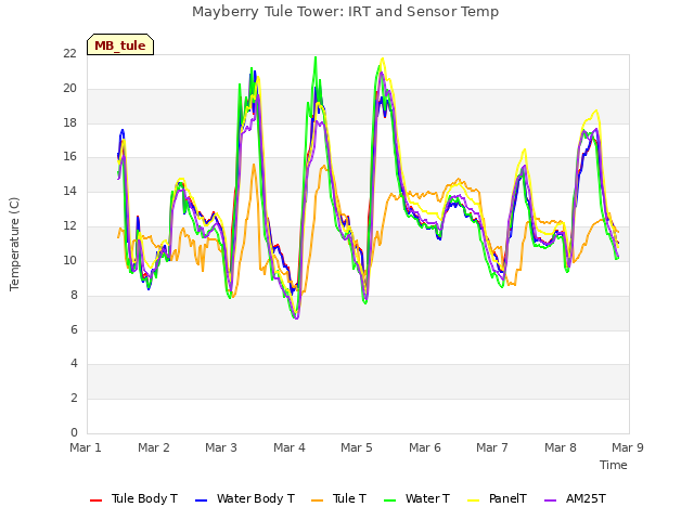 plot of Mayberry Tule Tower: IRT and Sensor Temp