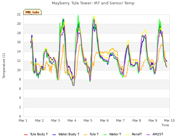 plot of Mayberry Tule Tower: IRT and Sensor Temp