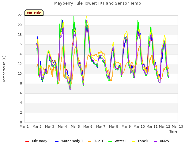 plot of Mayberry Tule Tower: IRT and Sensor Temp