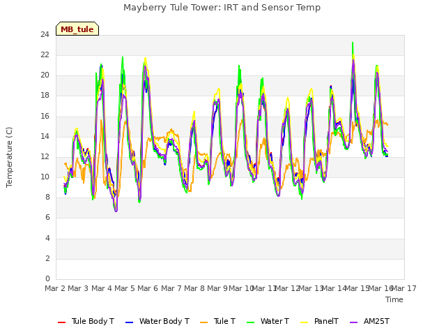 plot of Mayberry Tule Tower: IRT and Sensor Temp