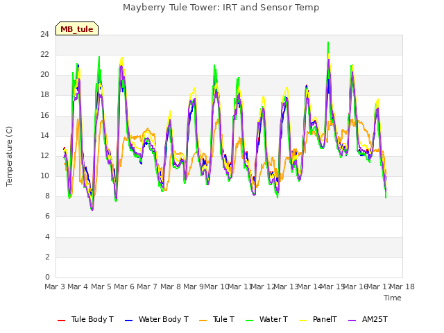 plot of Mayberry Tule Tower: IRT and Sensor Temp