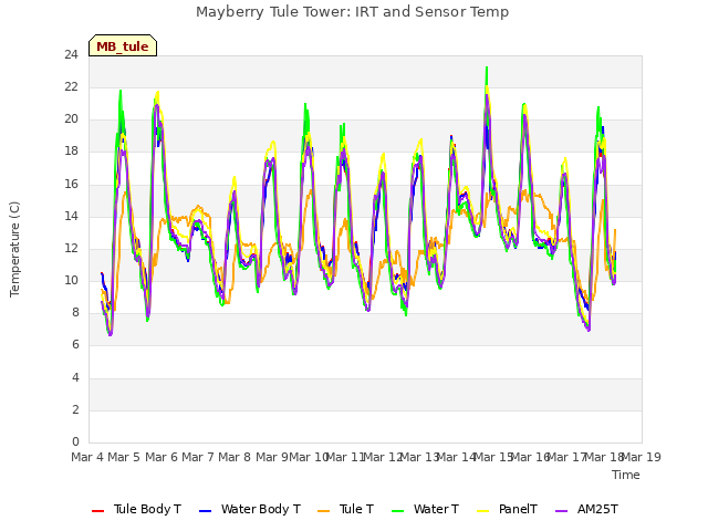 plot of Mayberry Tule Tower: IRT and Sensor Temp