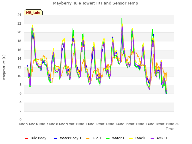 plot of Mayberry Tule Tower: IRT and Sensor Temp