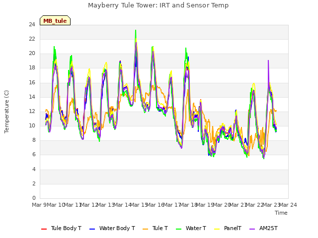 plot of Mayberry Tule Tower: IRT and Sensor Temp