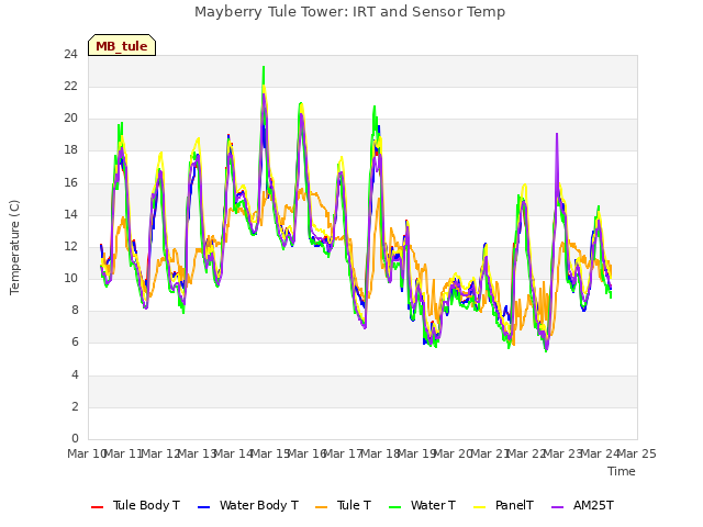 plot of Mayberry Tule Tower: IRT and Sensor Temp