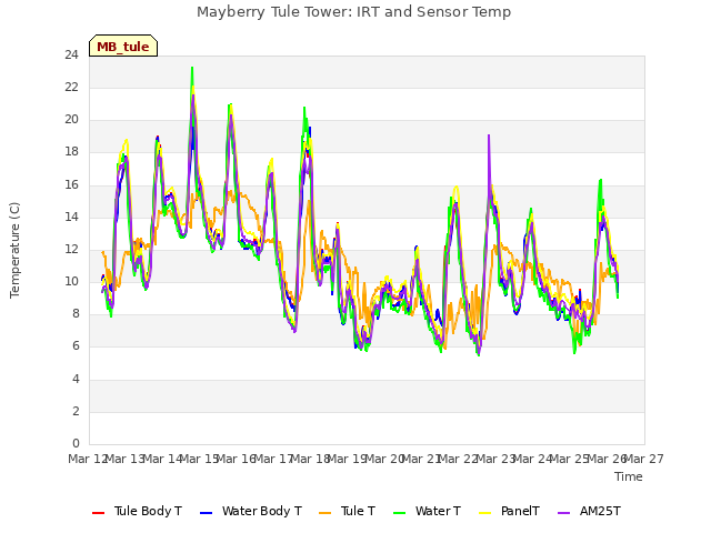 plot of Mayberry Tule Tower: IRT and Sensor Temp