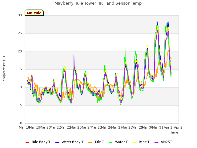 plot of Mayberry Tule Tower: IRT and Sensor Temp