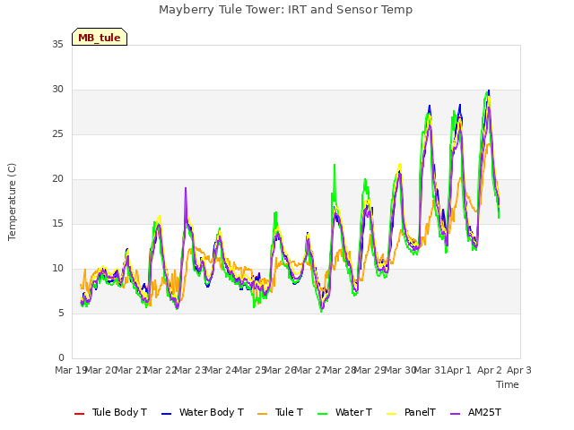 plot of Mayberry Tule Tower: IRT and Sensor Temp