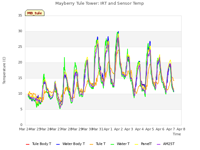 plot of Mayberry Tule Tower: IRT and Sensor Temp