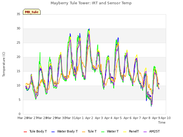 plot of Mayberry Tule Tower: IRT and Sensor Temp