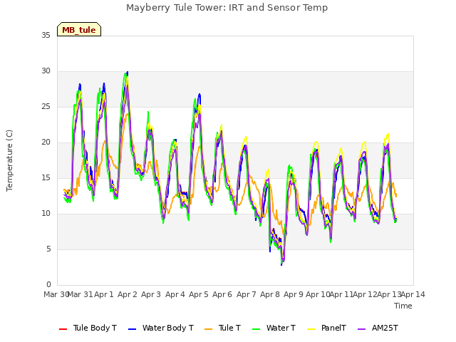 plot of Mayberry Tule Tower: IRT and Sensor Temp