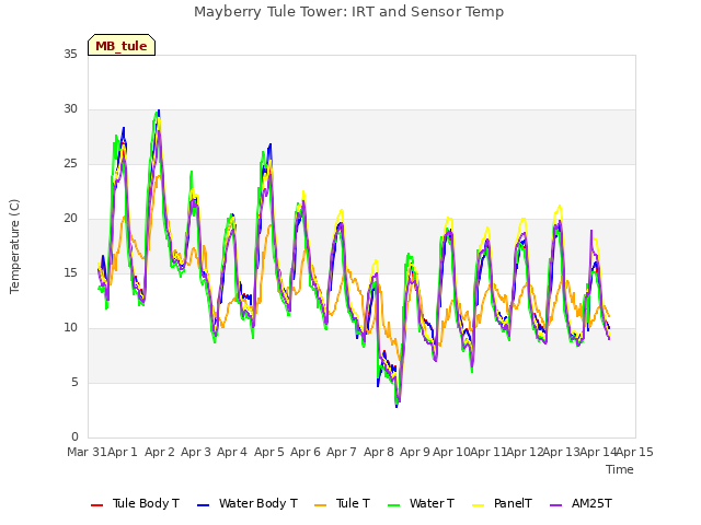 plot of Mayberry Tule Tower: IRT and Sensor Temp