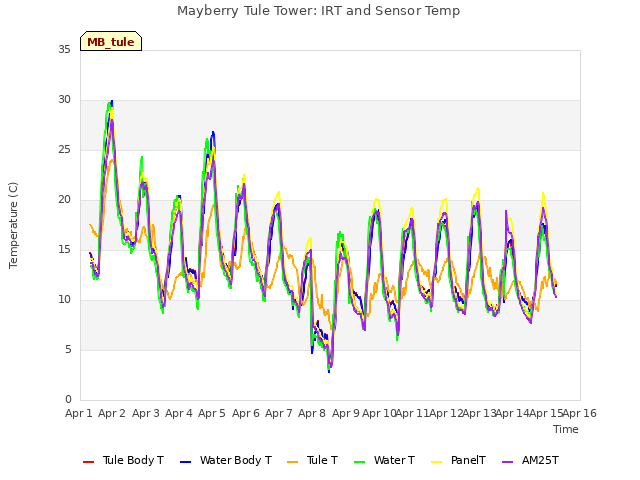 plot of Mayberry Tule Tower: IRT and Sensor Temp