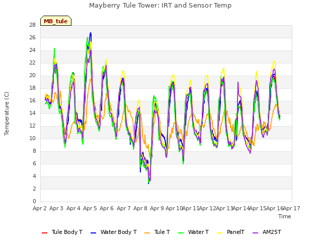 plot of Mayberry Tule Tower: IRT and Sensor Temp