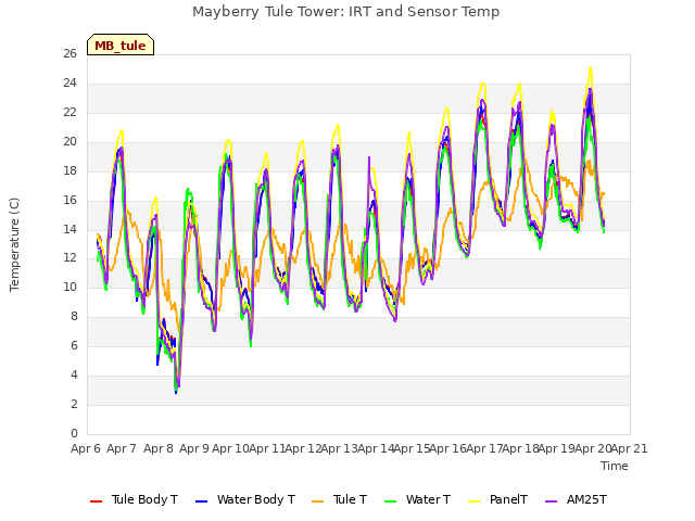 plot of Mayberry Tule Tower: IRT and Sensor Temp