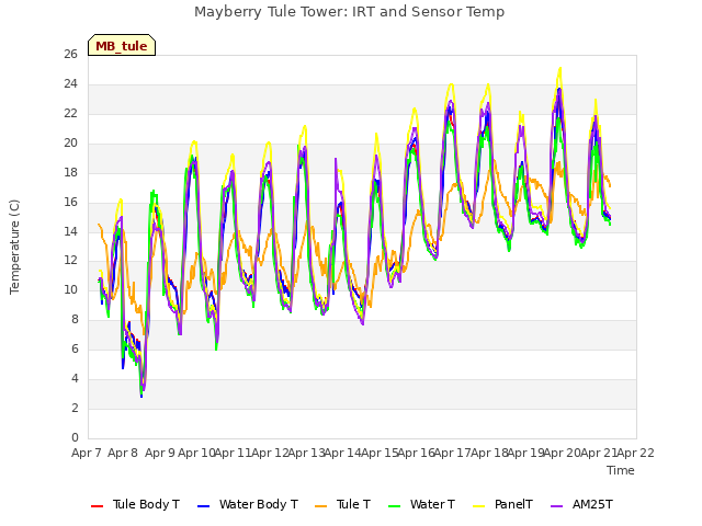 plot of Mayberry Tule Tower: IRT and Sensor Temp