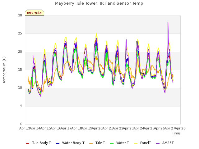 plot of Mayberry Tule Tower: IRT and Sensor Temp