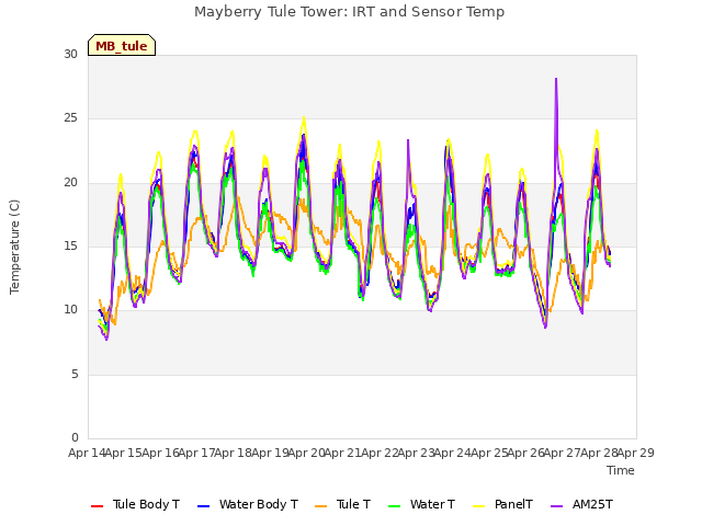 plot of Mayberry Tule Tower: IRT and Sensor Temp