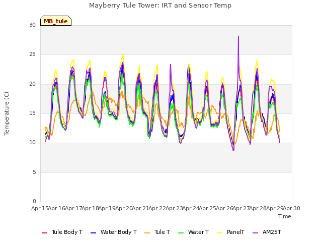 plot of Mayberry Tule Tower: IRT and Sensor Temp