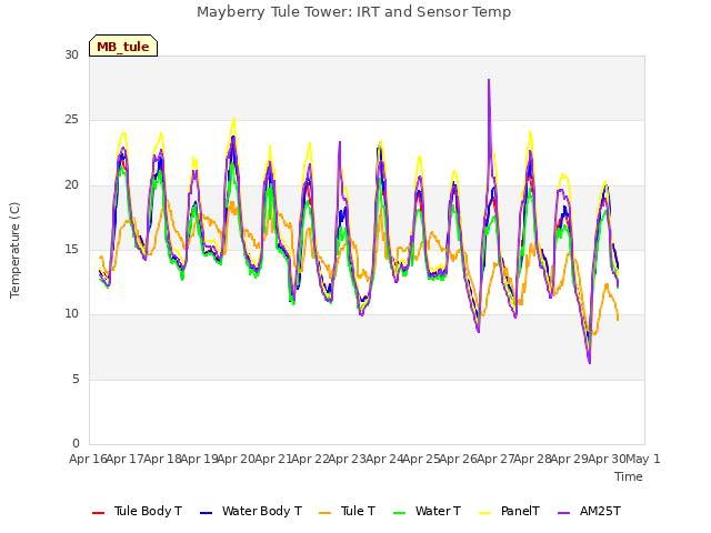 plot of Mayberry Tule Tower: IRT and Sensor Temp