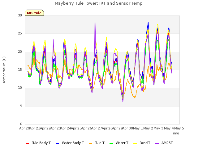 plot of Mayberry Tule Tower: IRT and Sensor Temp