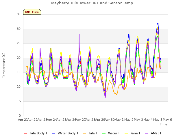 plot of Mayberry Tule Tower: IRT and Sensor Temp