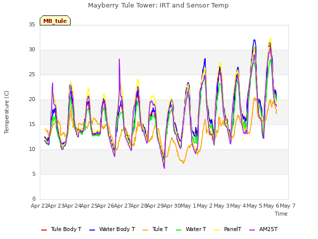 plot of Mayberry Tule Tower: IRT and Sensor Temp