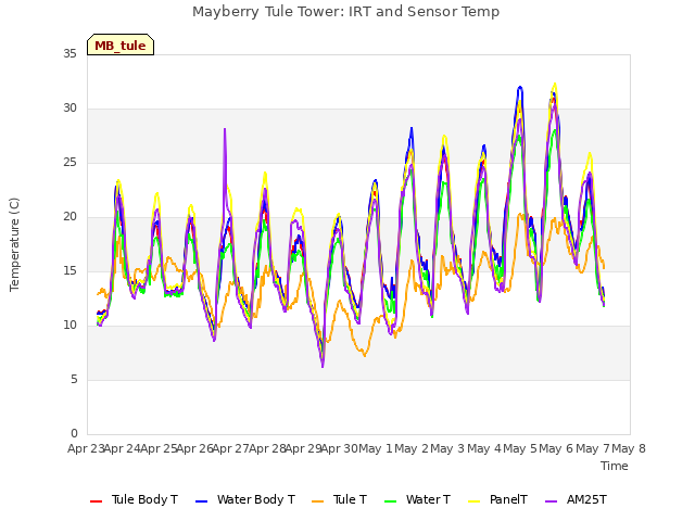 plot of Mayberry Tule Tower: IRT and Sensor Temp