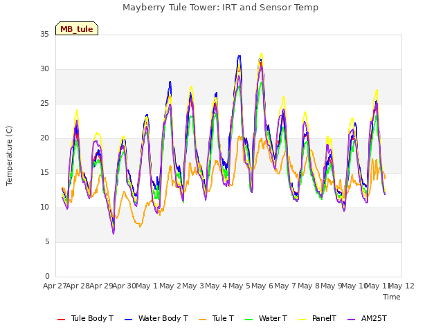 plot of Mayberry Tule Tower: IRT and Sensor Temp