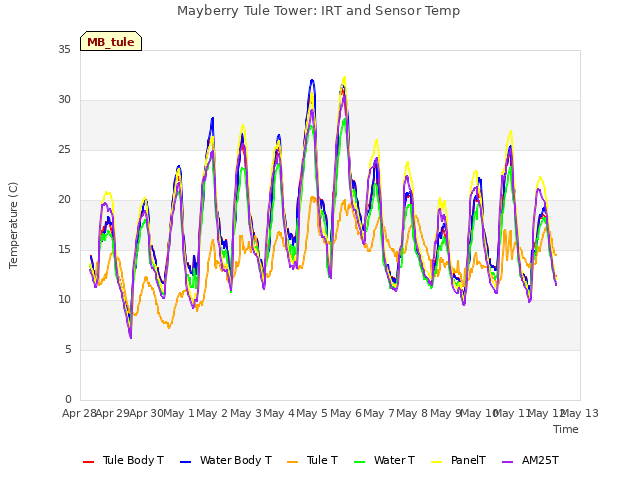 plot of Mayberry Tule Tower: IRT and Sensor Temp