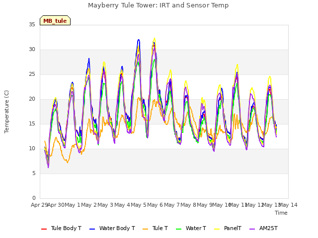 plot of Mayberry Tule Tower: IRT and Sensor Temp