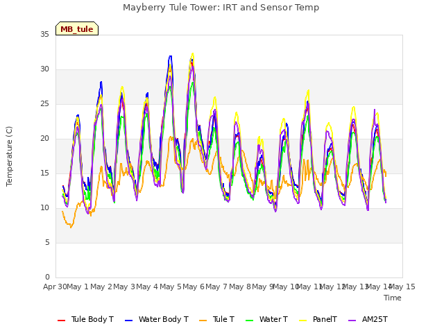 plot of Mayberry Tule Tower: IRT and Sensor Temp