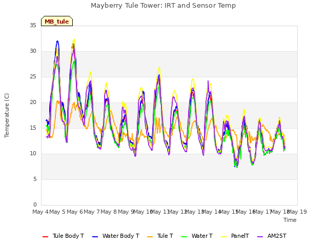 plot of Mayberry Tule Tower: IRT and Sensor Temp