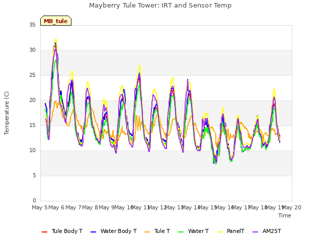 plot of Mayberry Tule Tower: IRT and Sensor Temp