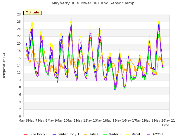 plot of Mayberry Tule Tower: IRT and Sensor Temp