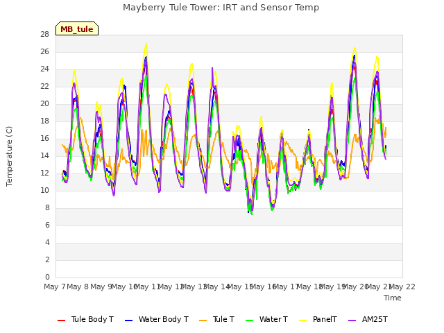 plot of Mayberry Tule Tower: IRT and Sensor Temp