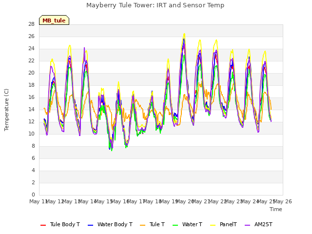 plot of Mayberry Tule Tower: IRT and Sensor Temp